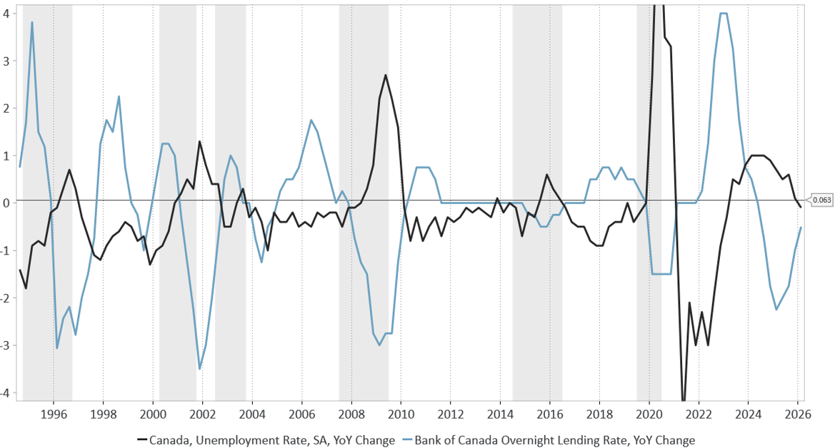 Chart 1. The Bank of Canada Reacts to Labour Market Weakness: The line chart compares the year-over-year change in Canada’s unemployment rate and the Bank of Canada overnight lending rate from the mid-1990s to 2026, showing that periods of rising unemployment generally coincide with falling policy rates.