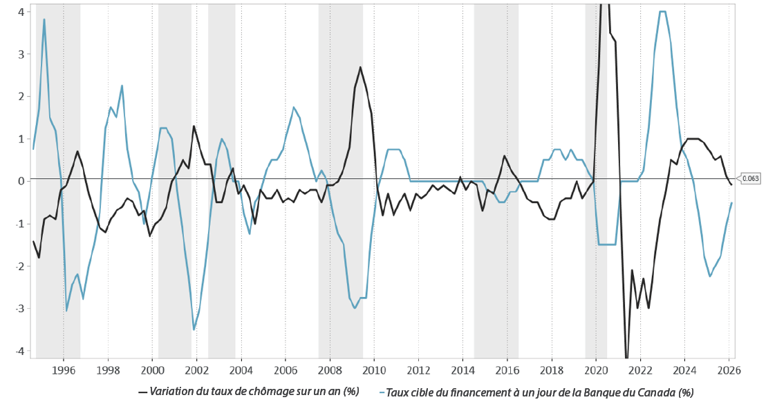 Graphique 1. La Banque du Canada réagit à la détérioration du marché du travail Le graphique en lignes compare la variation d’une année sur l’autre du taux de chômage au Canada et le taux cible du financement à un jour de la Banque du Canada du milieu des années 1990 à 2026. Il montre que les périodes de hausse du chômage coïncident généralement avec des baisses des taux directeurs.