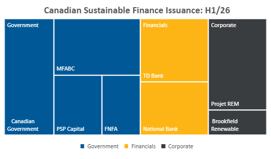 Canadian Sustainable Finance Issuance: H1/26