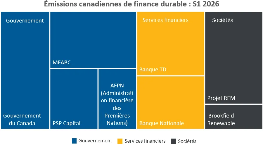 Émissions canadiennes de finance durable : S1 2026