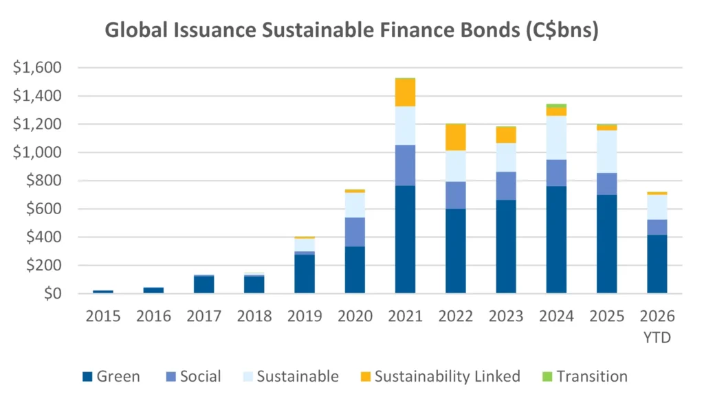 Global Issuance Sustainable Finance Bonds (C$bns)