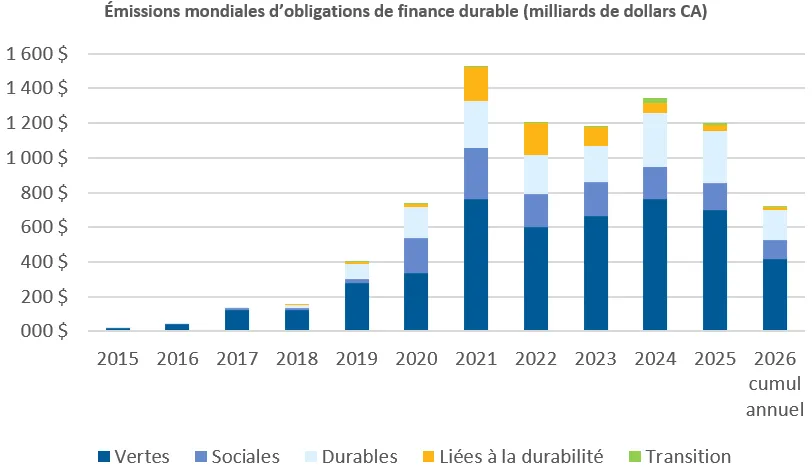 Émissions mondiales d’obligations de finance durable (milliards de dollars CA)