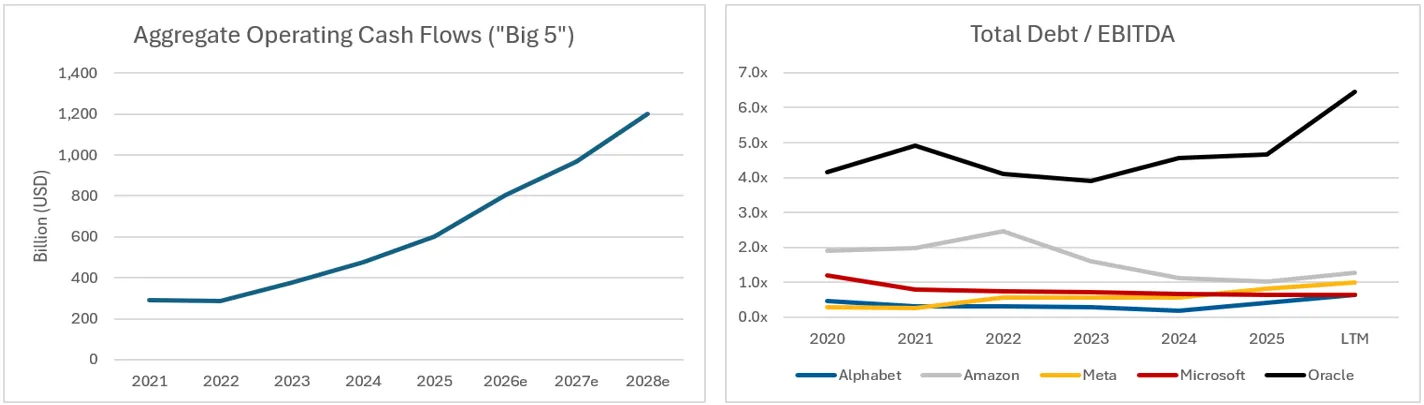 Exhibit A: Hyperscaler operating cash flow and leverage