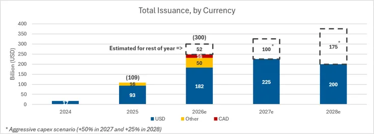 Exhibit B: Hyperscaler bond issuance