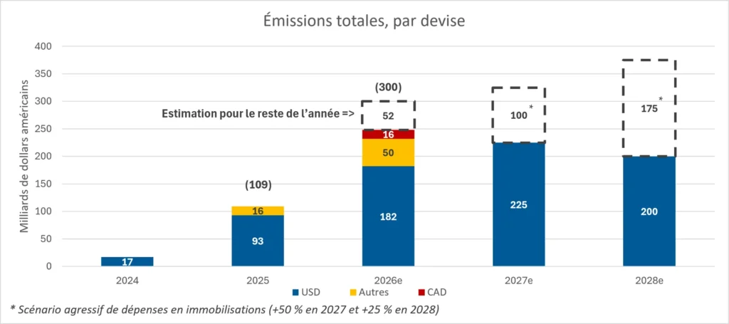 Graphique B : Émissions obligataires des hyperscalers
