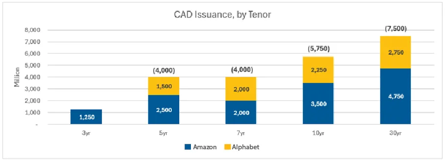 Exhibit C: Hyperscaler Canadian-dollar bond issuance