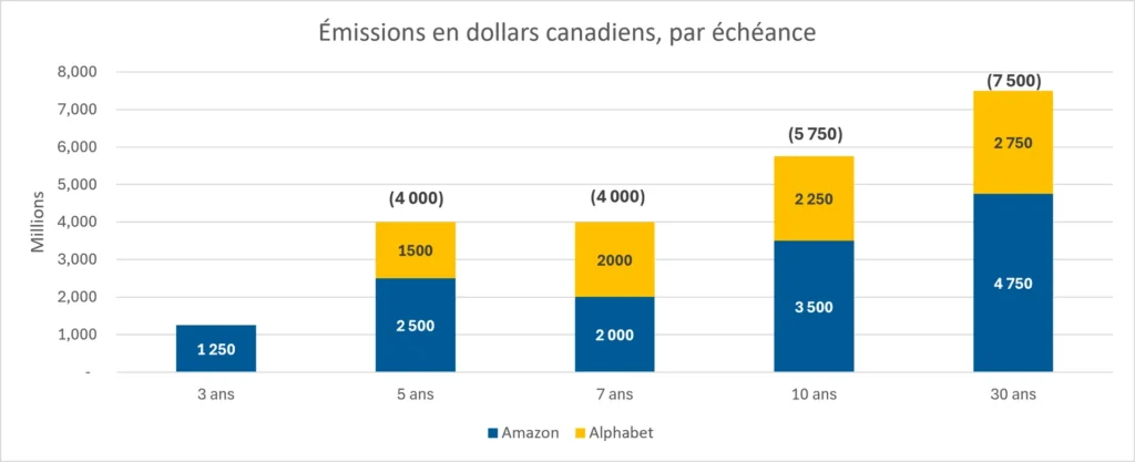 Graphique C : Émissions obligataires des hyperscalers en dollars canadiens